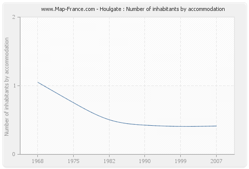 Houlgate : Number of inhabitants by accommodation