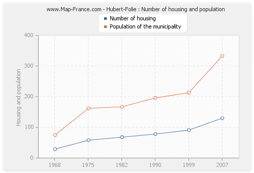 Hubert-Folie : Number of housing and population