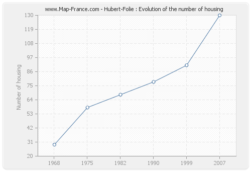 Hubert-Folie : Evolution of the number of housing