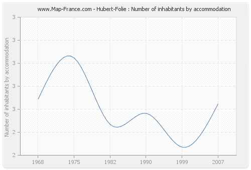 Hubert-Folie : Number of inhabitants by accommodation