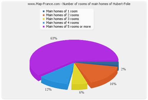 Number of rooms of main homes of Hubert-Folie
