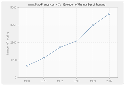 Ifs : Evolution of the number of housing