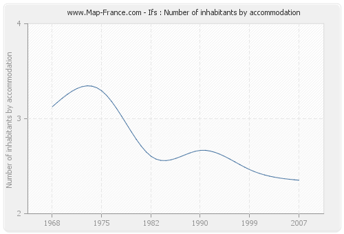 Ifs : Number of inhabitants by accommodation