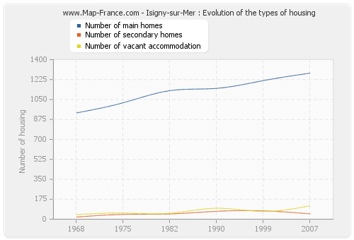 Isigny-sur-Mer : Evolution of the types of housing