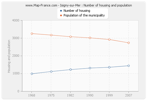 Isigny-sur-Mer : Number of housing and population