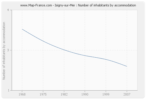 Isigny-sur-Mer : Number of inhabitants by accommodation