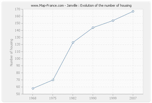 Janville : Evolution of the number of housing