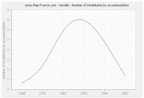 Janville : Number of inhabitants by accommodation