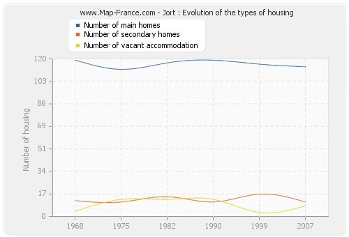 Jort : Evolution of the types of housing