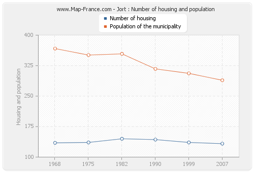 Jort : Number of housing and population