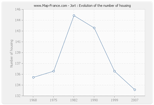 Jort : Evolution of the number of housing