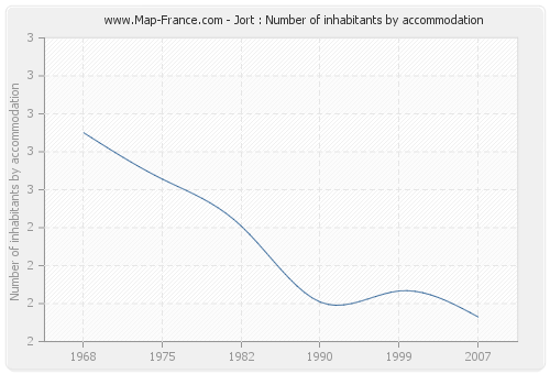 Jort : Number of inhabitants by accommodation