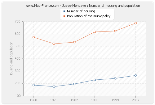 Juaye-Mondaye : Number of housing and population