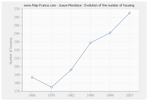 Juaye-Mondaye : Evolution of the number of housing