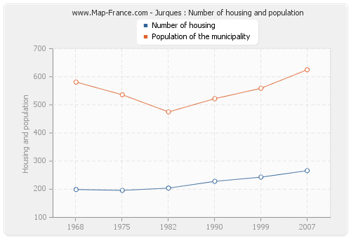 Jurques : Number of housing and population