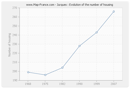 Jurques : Evolution of the number of housing