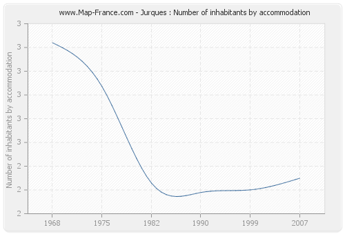 Jurques : Number of inhabitants by accommodation