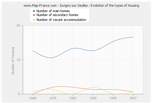 Juvigny-sur-Seulles : Evolution of the types of housing
