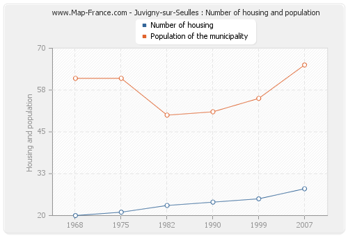 Juvigny-sur-Seulles : Number of housing and population