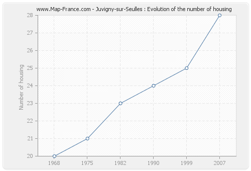 Juvigny-sur-Seulles : Evolution of the number of housing