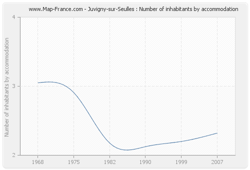 Juvigny-sur-Seulles : Number of inhabitants by accommodation