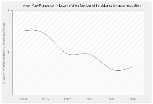 Laize-la-Ville : Number of inhabitants by accommodation