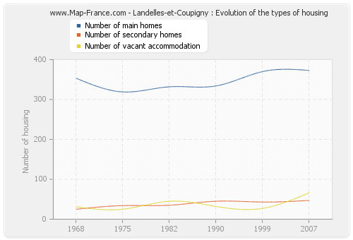 Landelles-et-Coupigny : Evolution of the types of housing