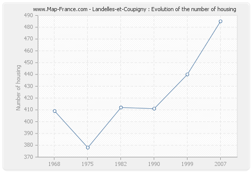 Landelles-et-Coupigny : Evolution of the number of housing