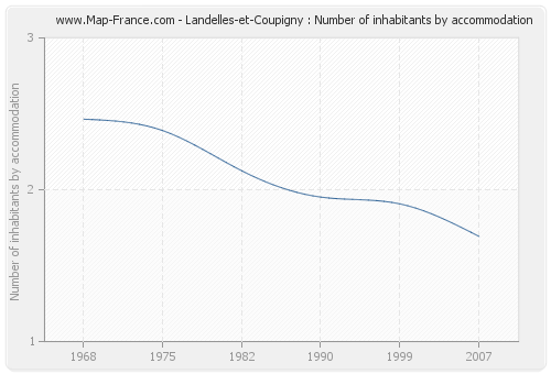 Landelles-et-Coupigny : Number of inhabitants by accommodation