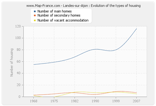 Landes-sur-Ajon : Evolution of the types of housing