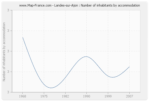 Landes-sur-Ajon : Number of inhabitants by accommodation