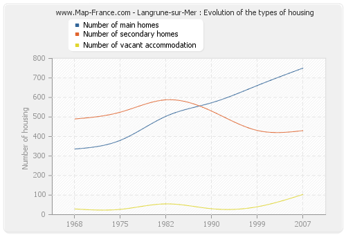 Langrune-sur-Mer : Evolution of the types of housing