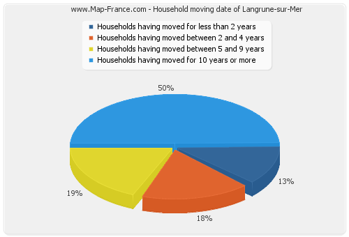 Household moving date of Langrune-sur-Mer