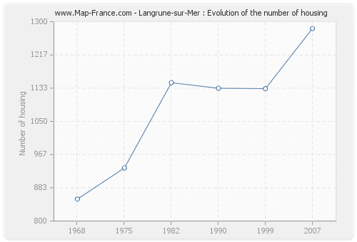 Langrune-sur-Mer : Evolution of the number of housing