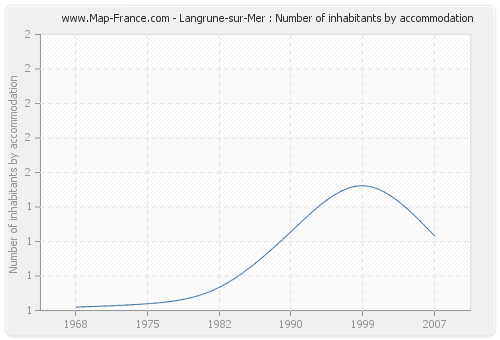 Langrune-sur-Mer : Number of inhabitants by accommodation