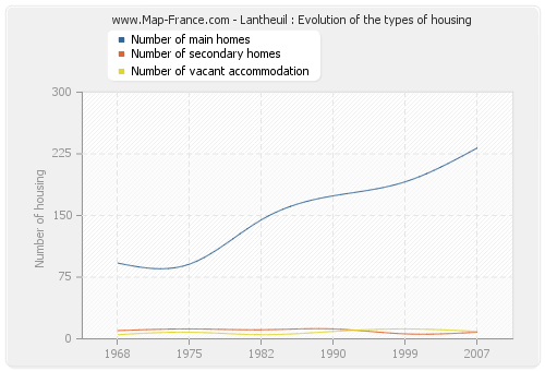 Lantheuil : Evolution of the types of housing