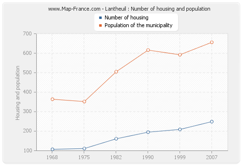 Lantheuil : Number of housing and population