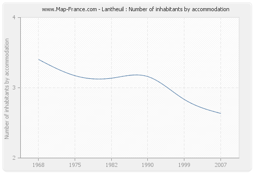 Lantheuil : Number of inhabitants by accommodation