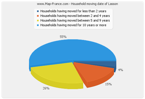 Household moving date of Lasson