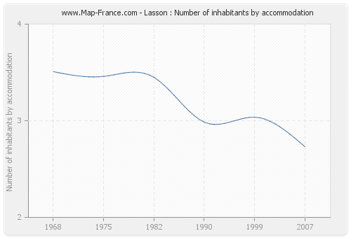 Lasson : Number of inhabitants by accommodation