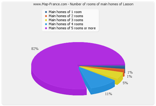 Number of rooms of main homes of Lasson