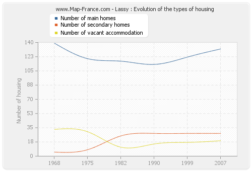 Lassy : Evolution of the types of housing
