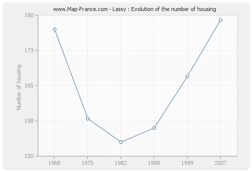 Lassy : Evolution of the number of housing