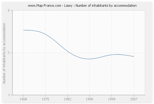 Lassy : Number of inhabitants by accommodation