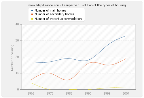 Léaupartie : Evolution of the types of housing