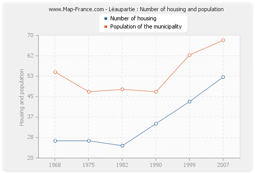 Léaupartie : Number of housing and population
