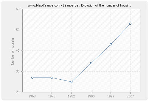 Léaupartie : Evolution of the number of housing