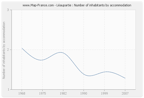 Léaupartie : Number of inhabitants by accommodation