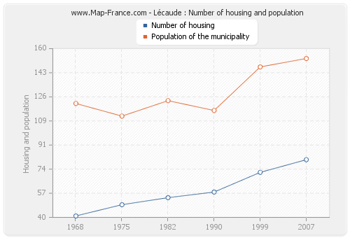 Lécaude : Number of housing and population