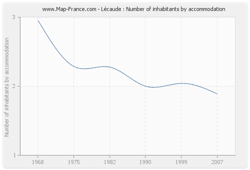 Lécaude : Number of inhabitants by accommodation